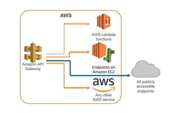 API-Gateway